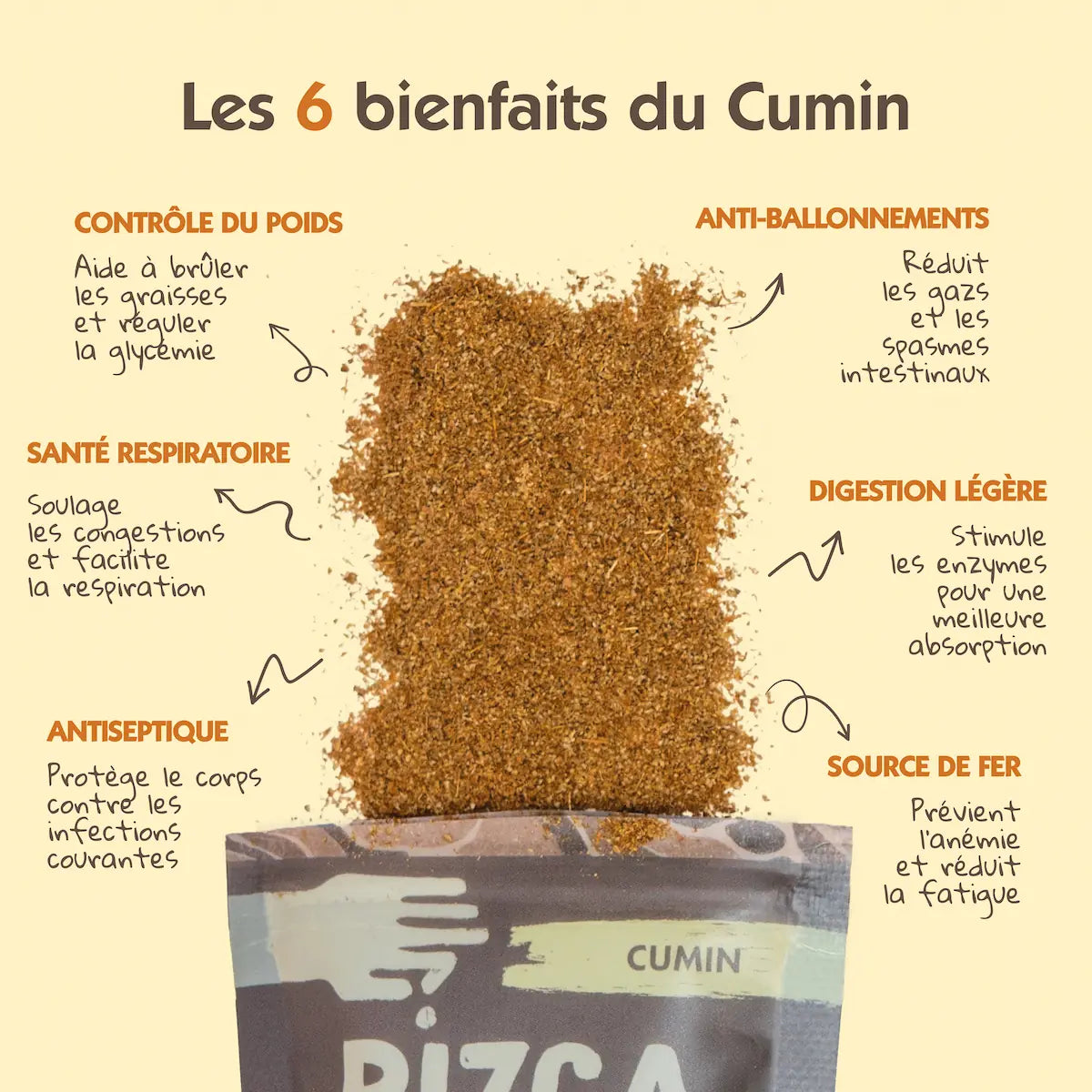 Infographie listant les 6 bienfaits du cumin moulu bio Pizca : contrôle du poids, santé respiratoire, antiseptique, anti-ballonnements, digestion légère et source de fer