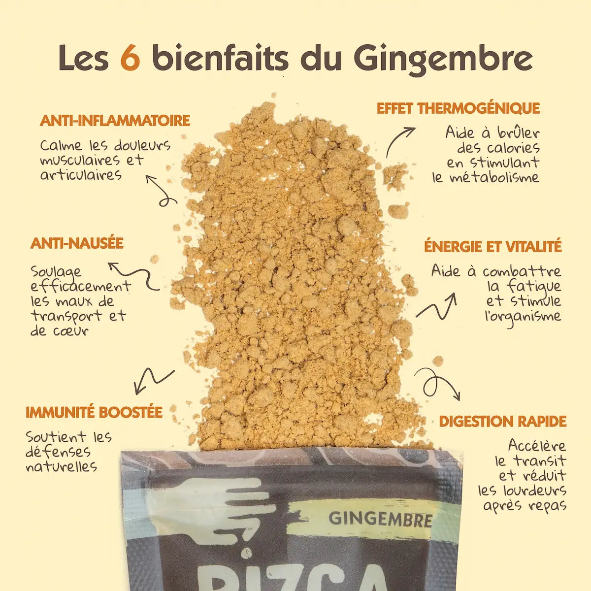 Infographie listant les 6 bienfaits du gingembre moulu bio Pizca : anti-inflammatoire, anti-nausée, immunité boostée, effet thermogénique, énergie et digestion rapide